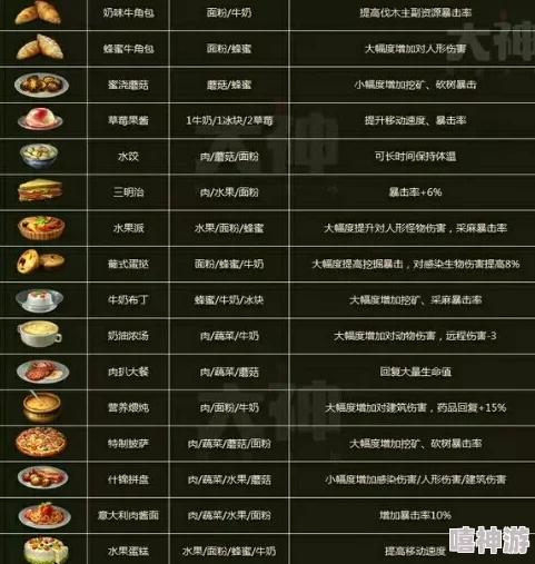 《明日之后》游戏内椰汁水果捞美味配方全面一览指南